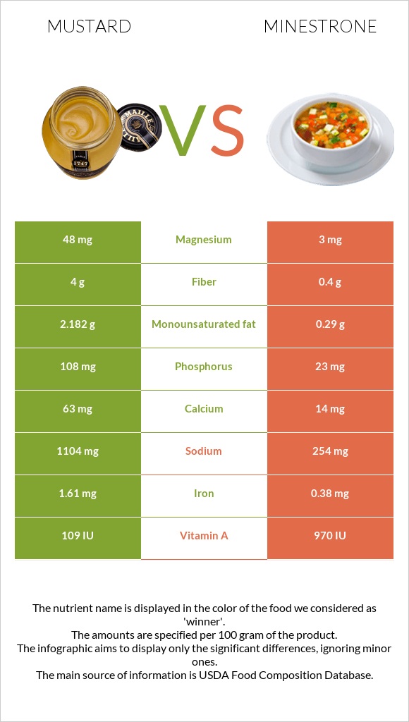 Մանանեխ vs Մինեստրոնե infographic