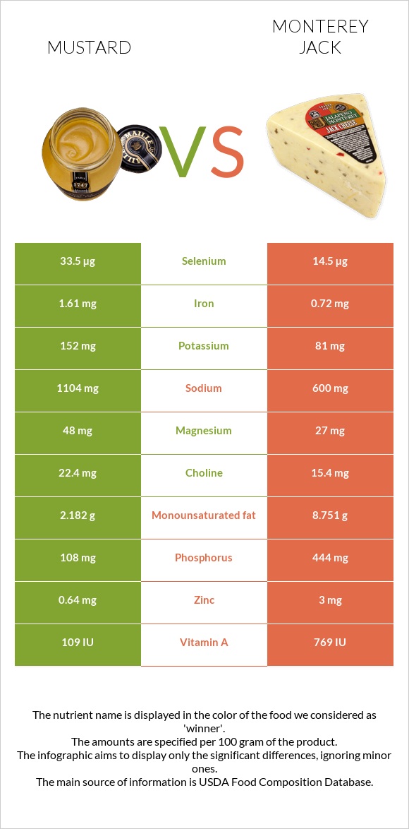 Mustard vs Monterey Jack infographic