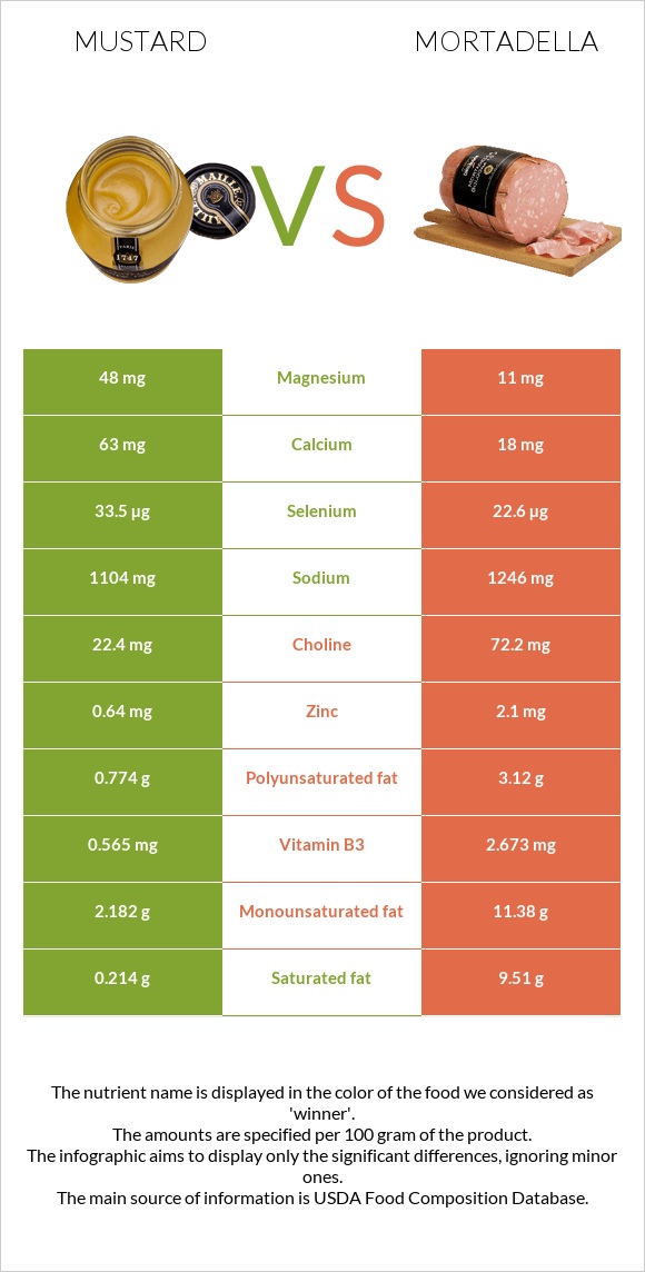 Mustard vs Mortadella infographic