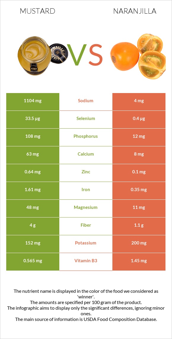 Mustard vs Naranjilla infographic