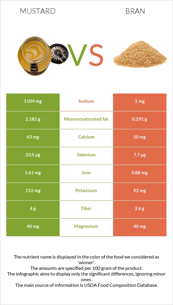 Mustard vs Bran infographic