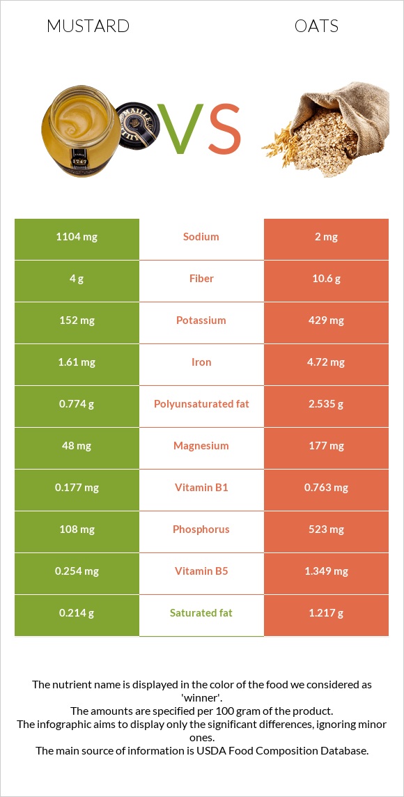 Mustard vs Oats infographic