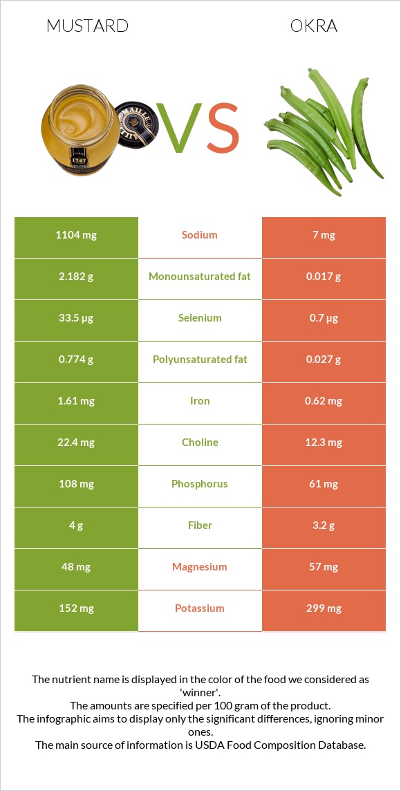 Mustard vs Okra infographic