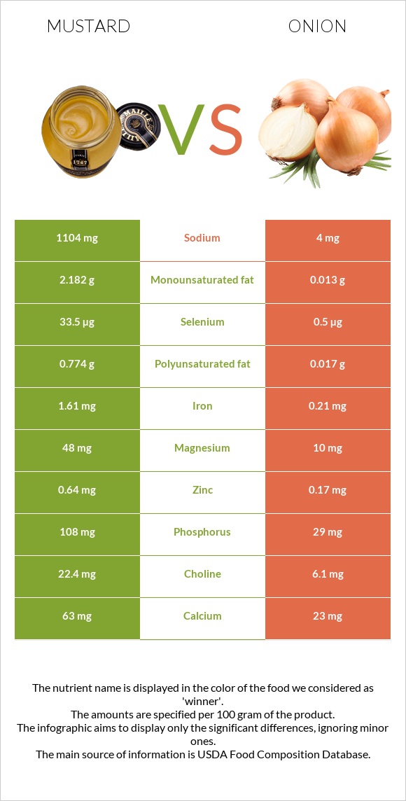 Mustard vs Onion infographic