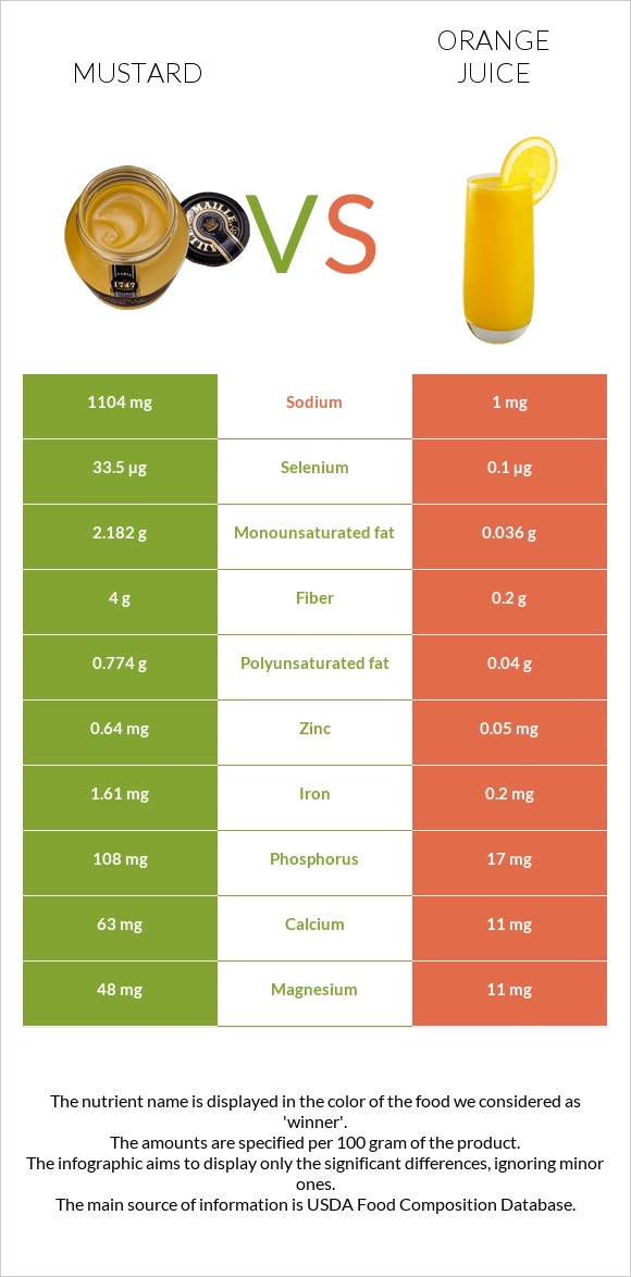 Mustard vs Orange juice infographic