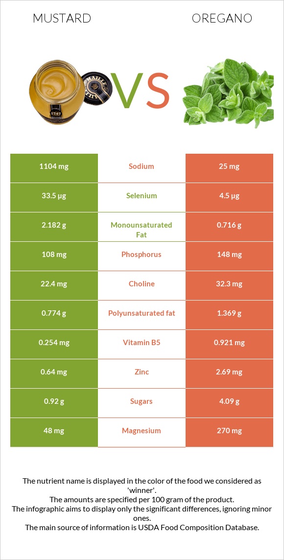 Mustard vs Oregano infographic