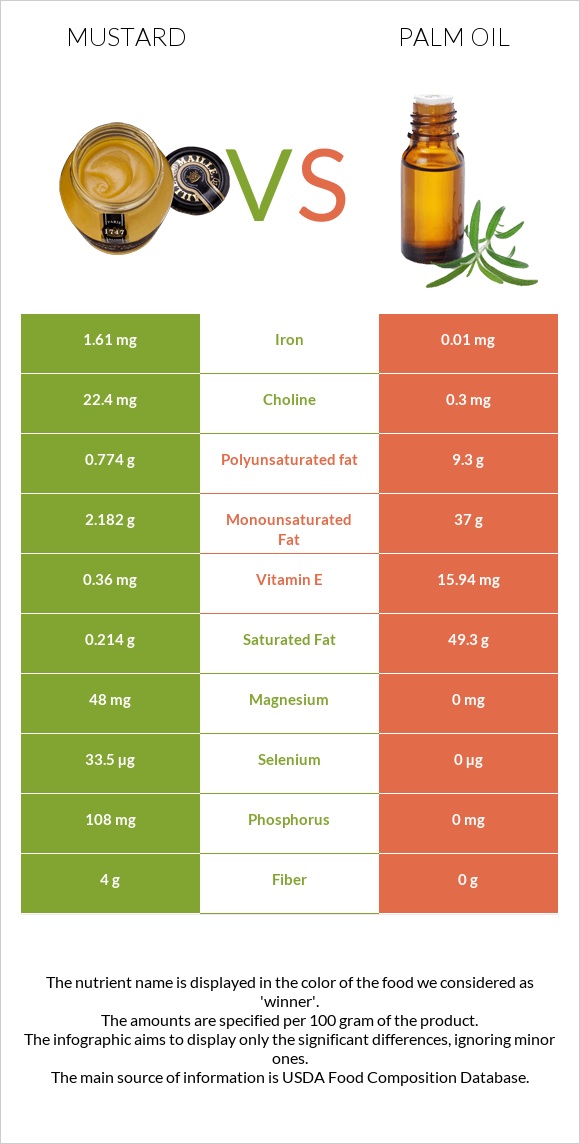 Mustard vs Palm oil infographic