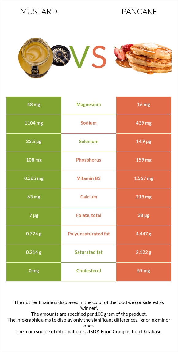 Mustard vs Pancake infographic