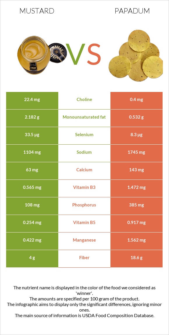 Mustard vs Papadum infographic