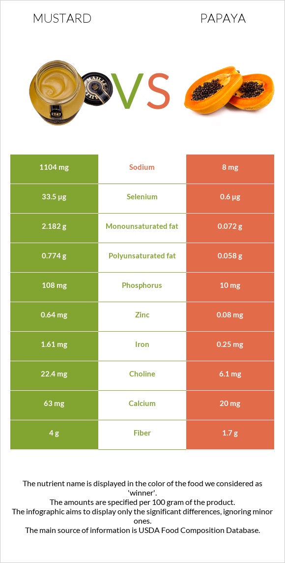 Mustard vs Papaya infographic