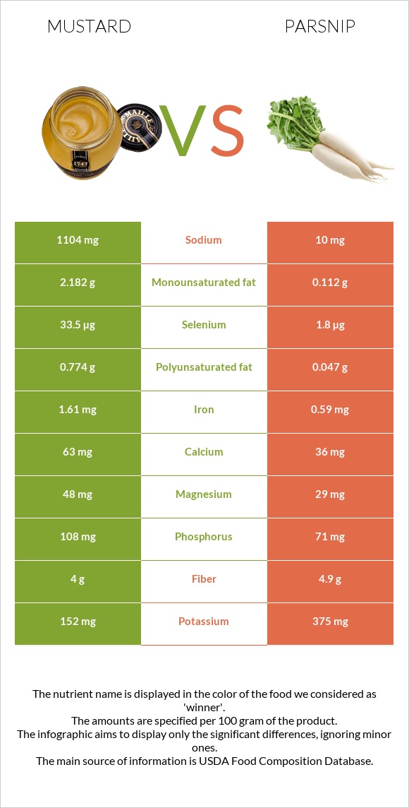 Mustard vs Parsnip infographic