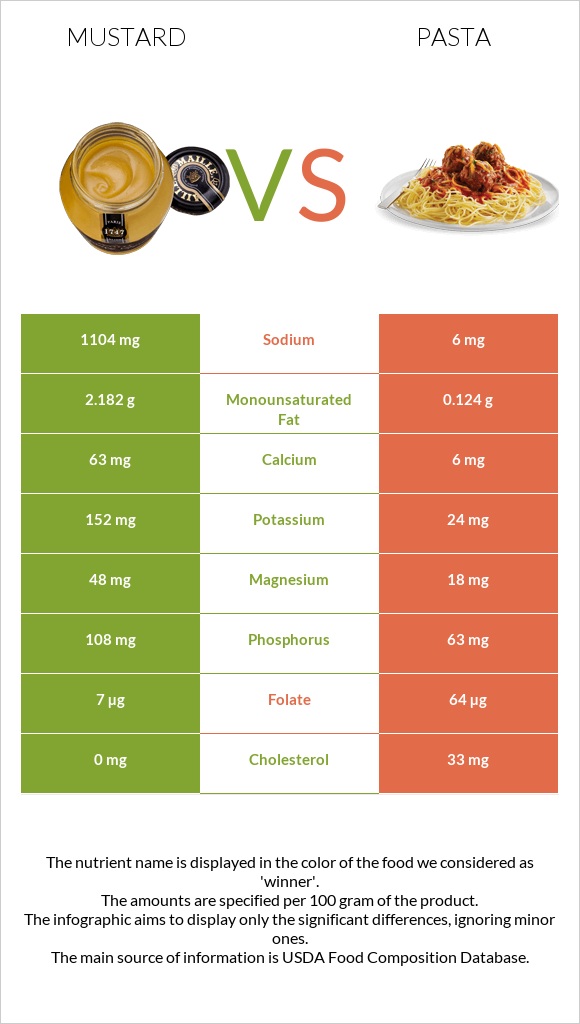 Mustard vs Pasta infographic