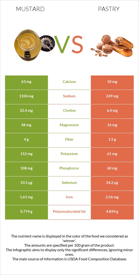 Mustard vs Pastry infographic