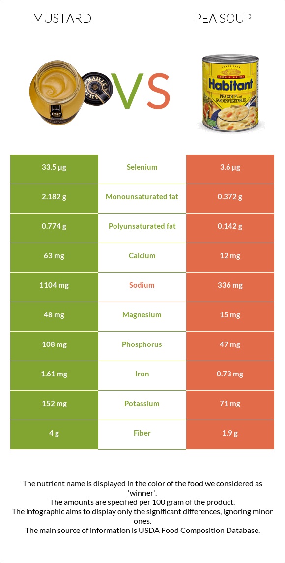 Mustard vs Pea soup infographic