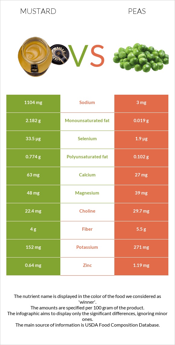 Mustard vs Peas infographic