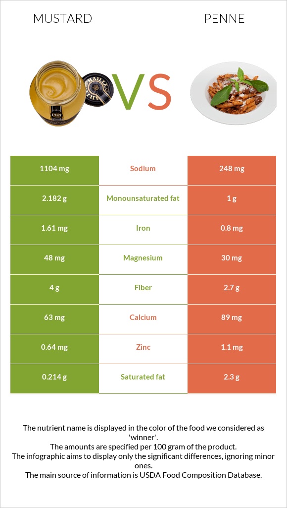 Mustard vs Penne infographic