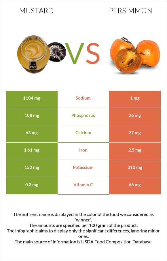 Mustard vs Persimmon infographic