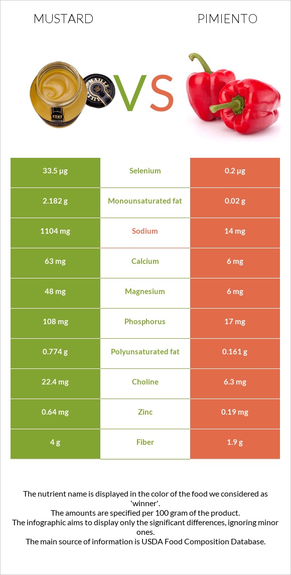 Mustard vs Pimiento infographic