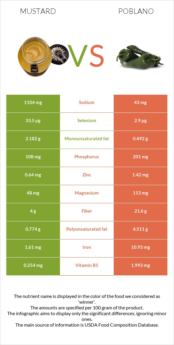 Mustard vs Poblano infographic