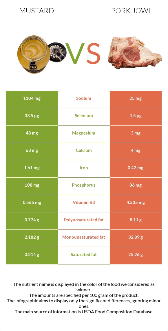 Mustard vs Pork jowl infographic