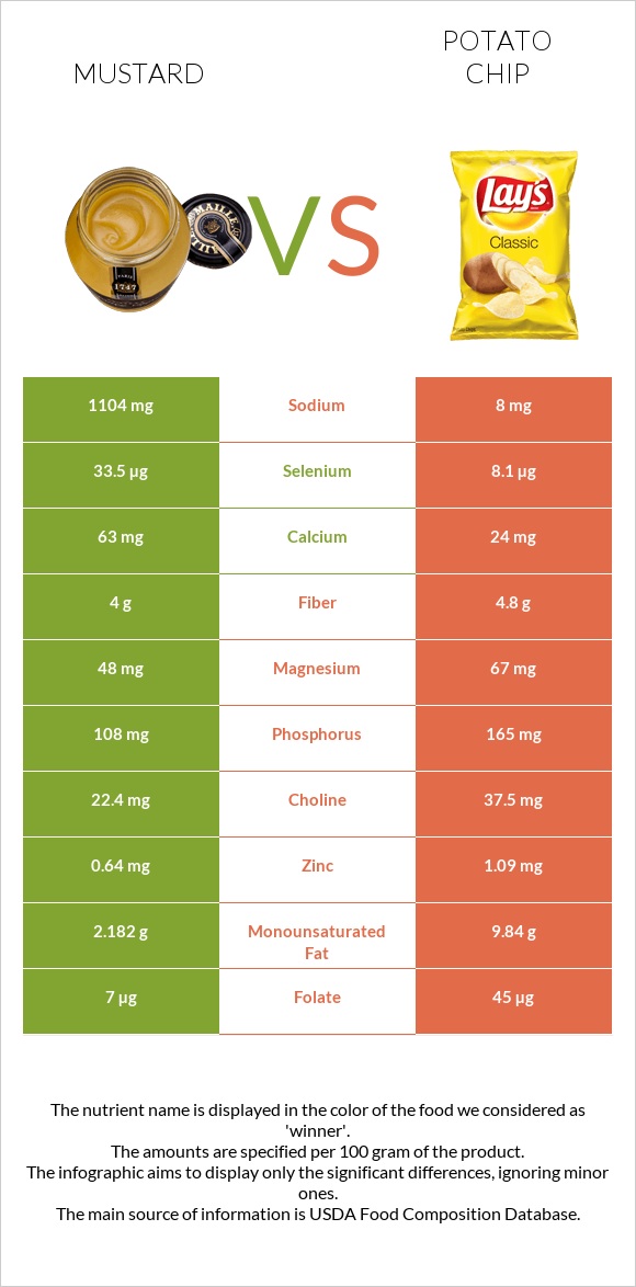 Mustard vs Potato chips infographic