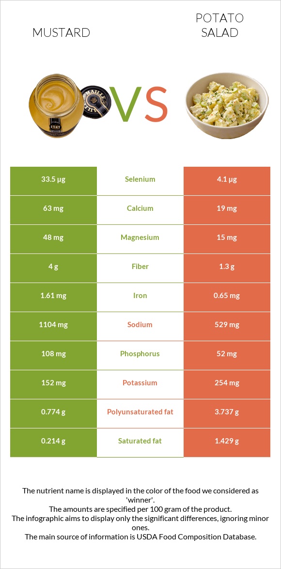 Mustard vs Potato salad infographic