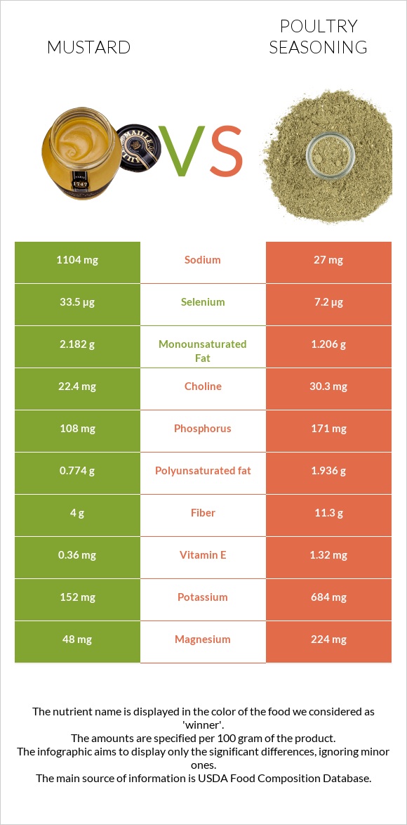 Mustard vs Poultry seasoning infographic
