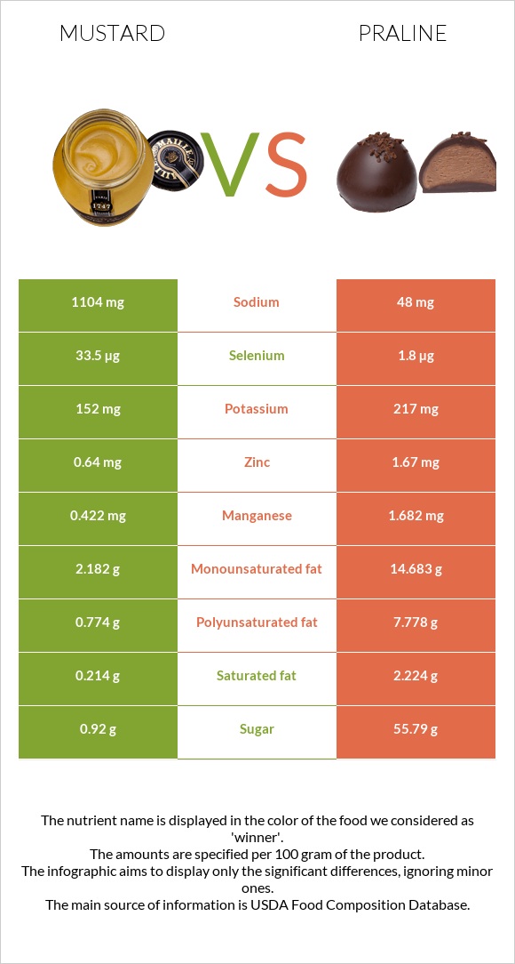 Mustard vs Praline infographic