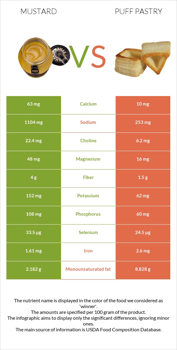 Mustard vs Puff pastry infographic