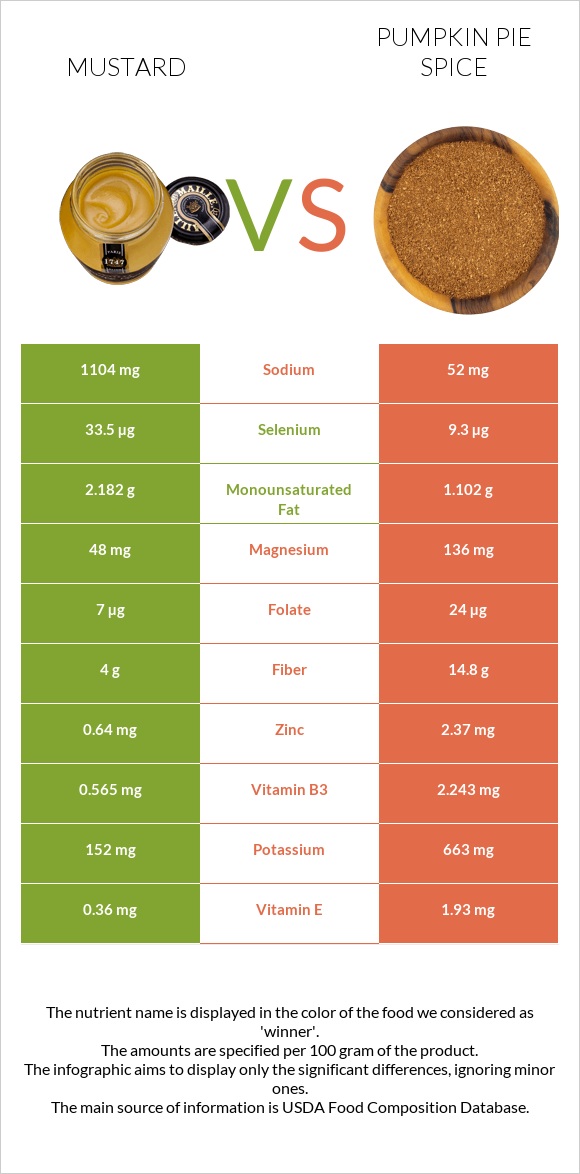 Mustard vs Pumpkin pie spice infographic