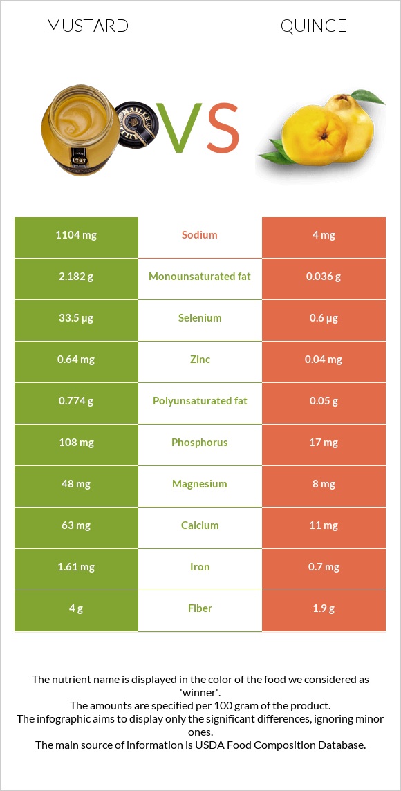 Mustard vs Quince infographic