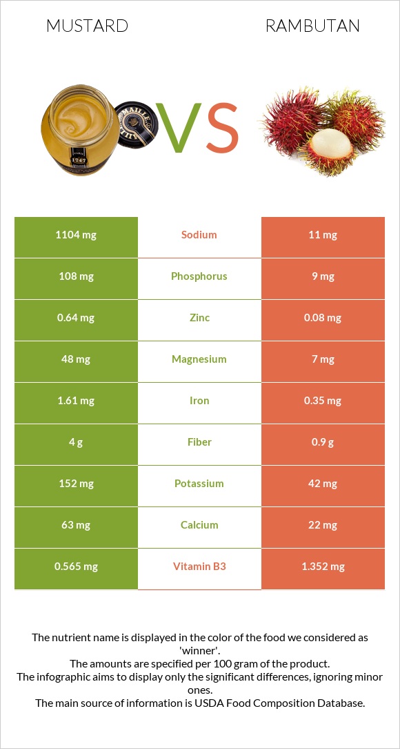 Mustard vs Rambutan infographic