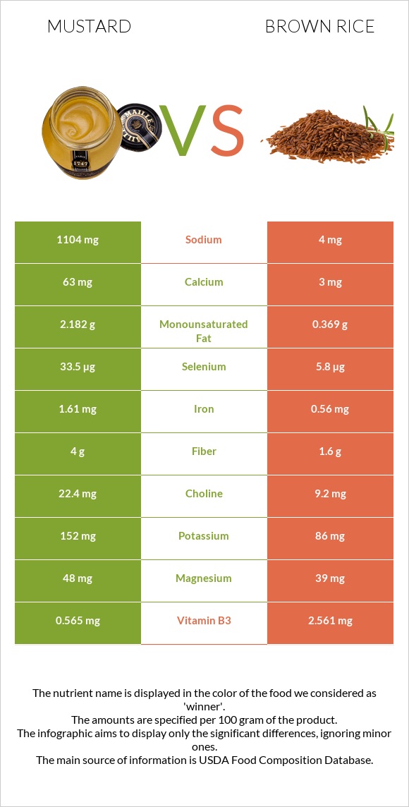 Mustard vs Brown rice infographic