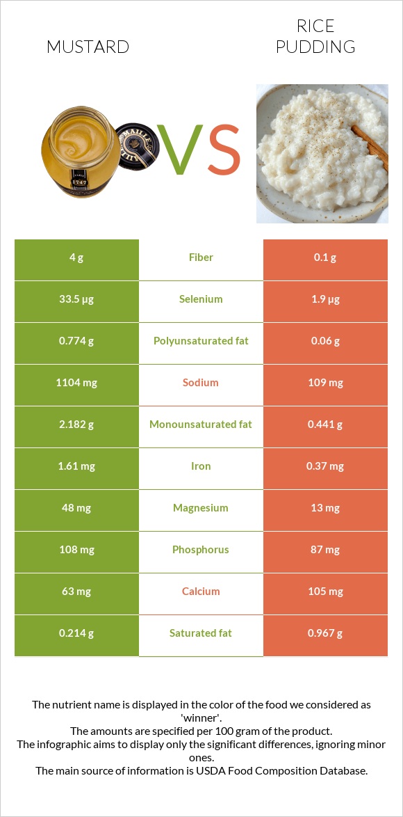 Mustard vs Rice pudding infographic