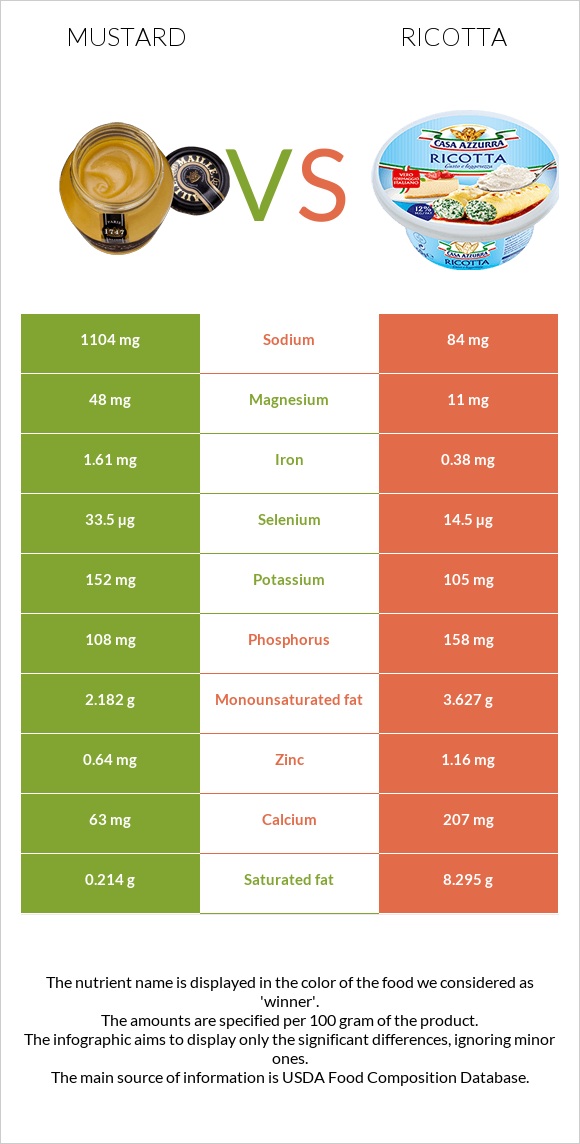 Mustard vs Ricotta infographic