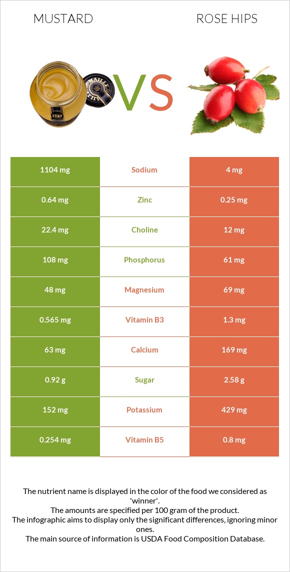 Mustard vs Rose hips infographic