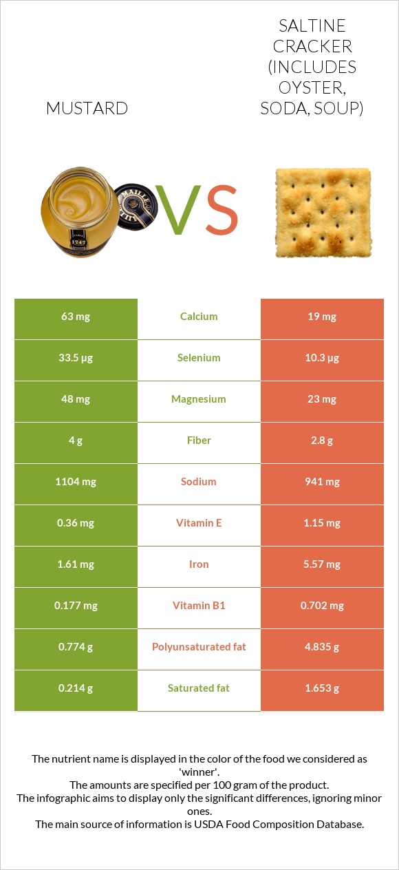 Mustard vs Saltine cracker (includes oyster, soda, soup) infographic