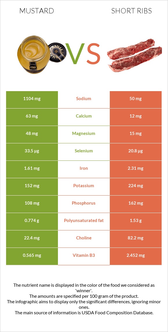 Mustard vs Short ribs infographic