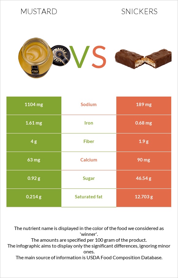 Mustard vs Snickers infographic