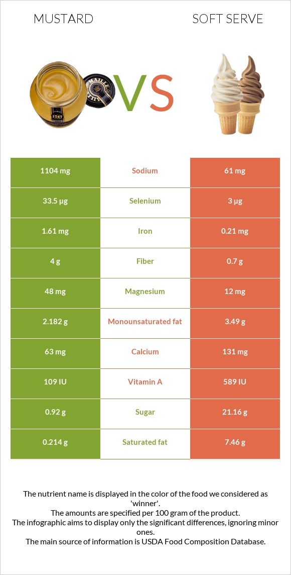 Mustard vs Soft serve infographic