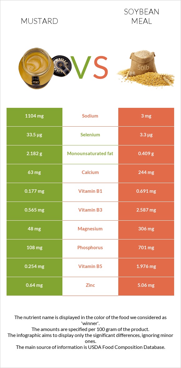 Mustard vs Soybean meal infographic