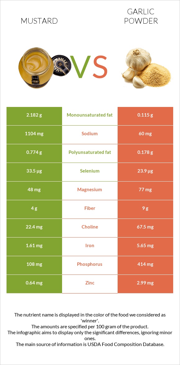 Mustard vs Garlic powder infographic