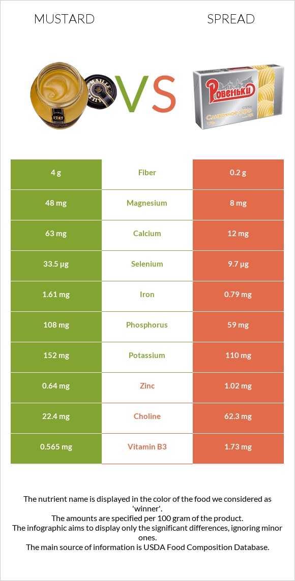 Mustard vs Spread infographic