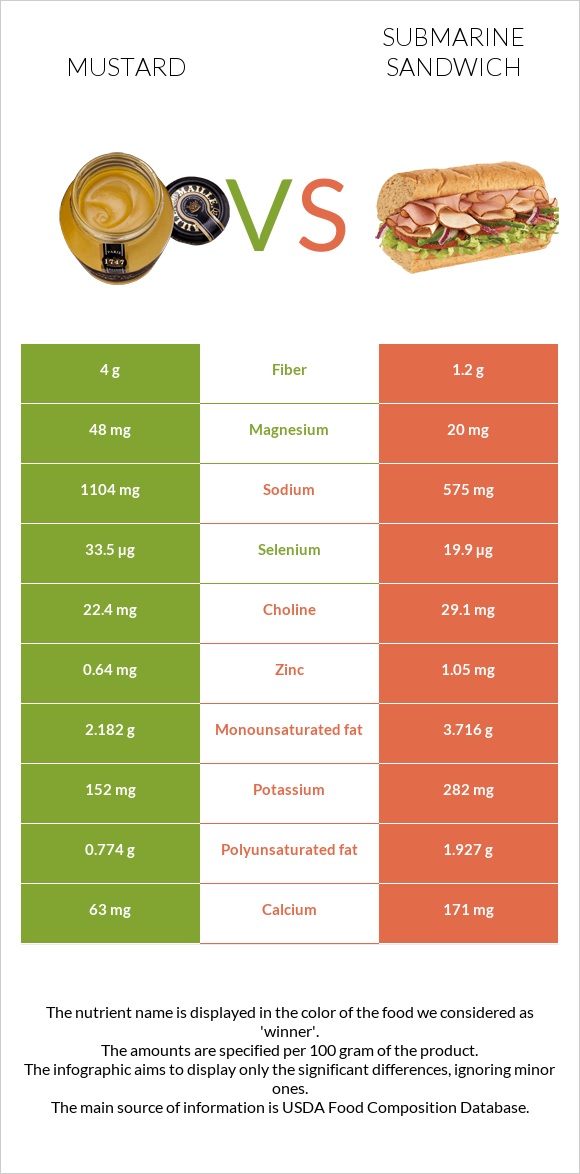 Mustard vs Submarine sandwich infographic