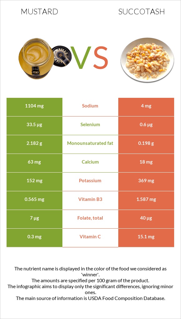 Mustard vs Succotash infographic