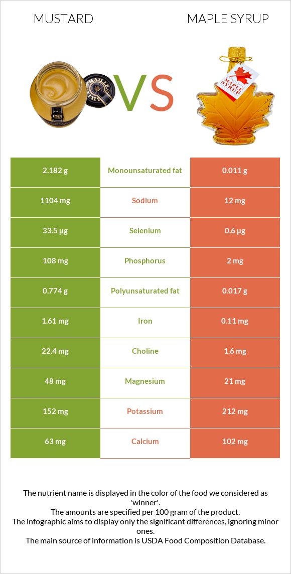 Mustard vs Maple syrup infographic