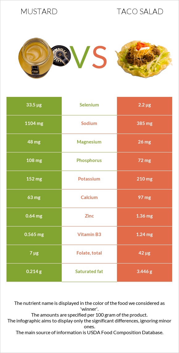 Mustard vs Taco salad infographic