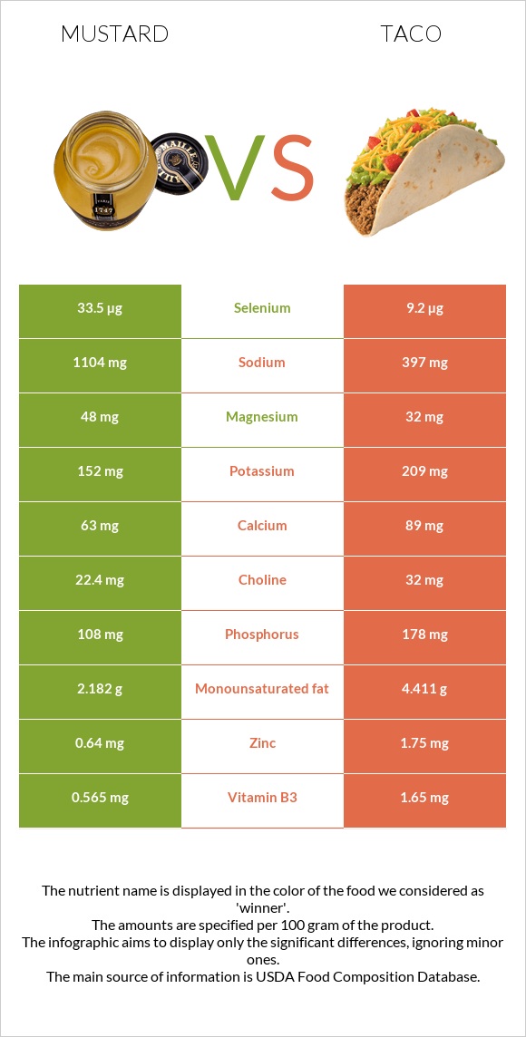 Mustard vs Taco infographic