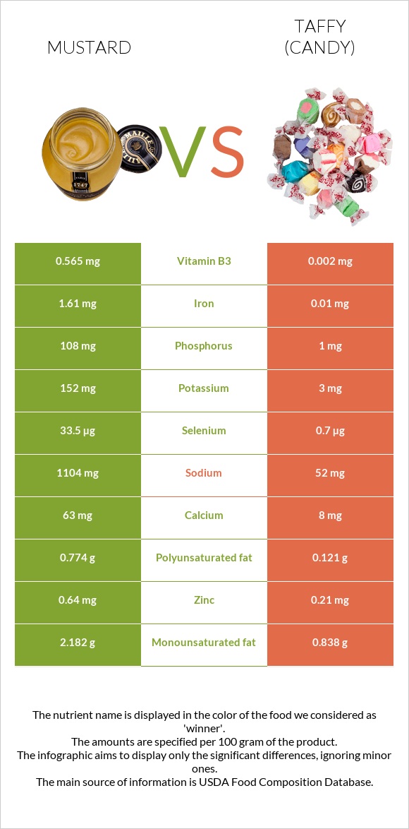 Mustard vs Taffy (candy) infographic