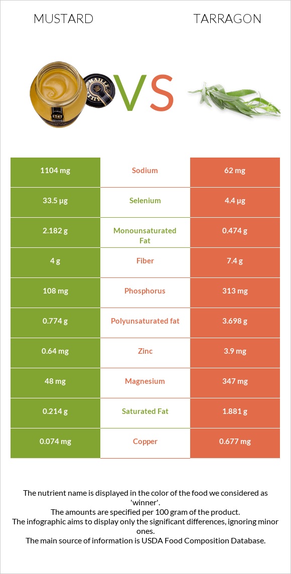 Mustard vs Tarragon infographic